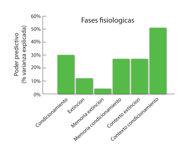 Fig. 3: Poder predictivo de una batería de pruebas psicológicas y neuropsicológicas para predecir respuestas de Miedo.